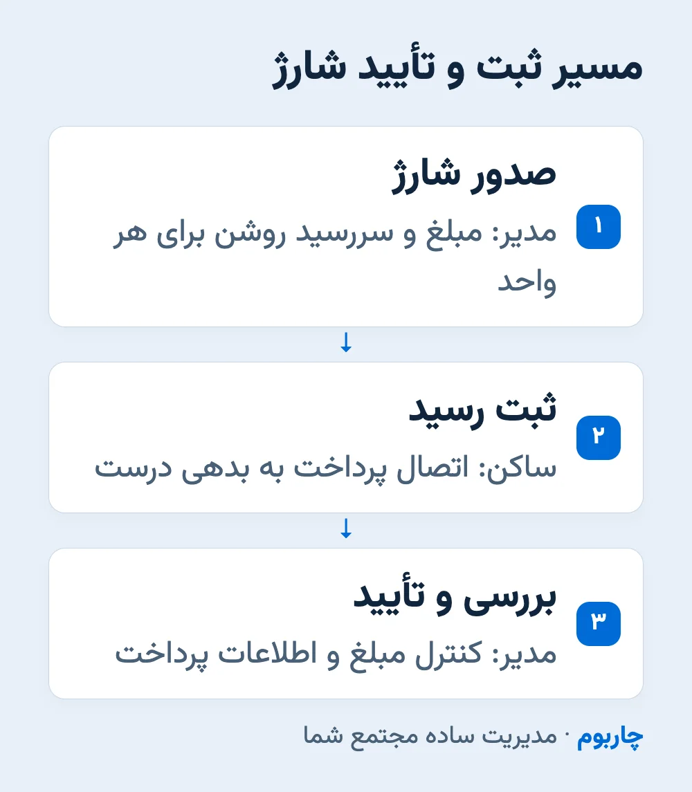 مسیر صدور شارژ، ثبت رسید توسط ساکن و تأیید پرداخت پس از بررسی مدیر
