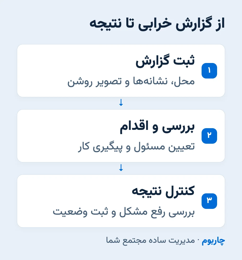 مراحل ثبت گزارش، بررسی و اقدام، و کنترل نتیجه خرابی ساختمان