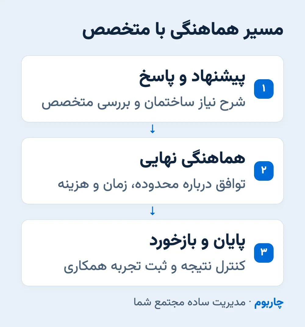 مسیر پیشنهاد کار، پاسخ متخصص، هماهنگی اطلاعات تماس و ثبت پایان کار